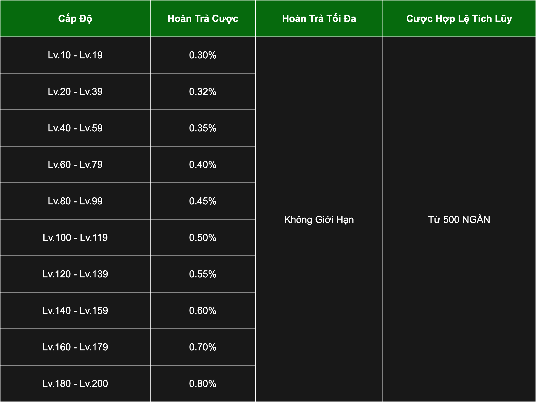 Bảng 10 mức hoàn trả Casino JBO 0,30% đến 0,80%