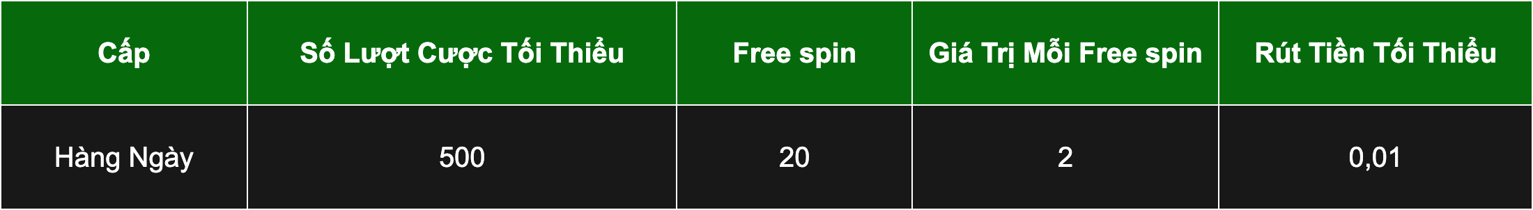 Điều kiện 500 lượt cược nhận 20 Free Spin AP